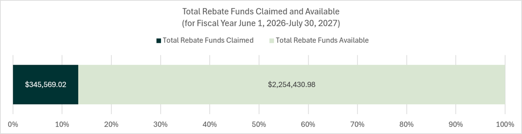 A stacked bar chart showing that for 6/1/2026 to 7/30/2027, $345,569.02 rebate funds are claimed. $2,254,430.98 of rebate funds are available.