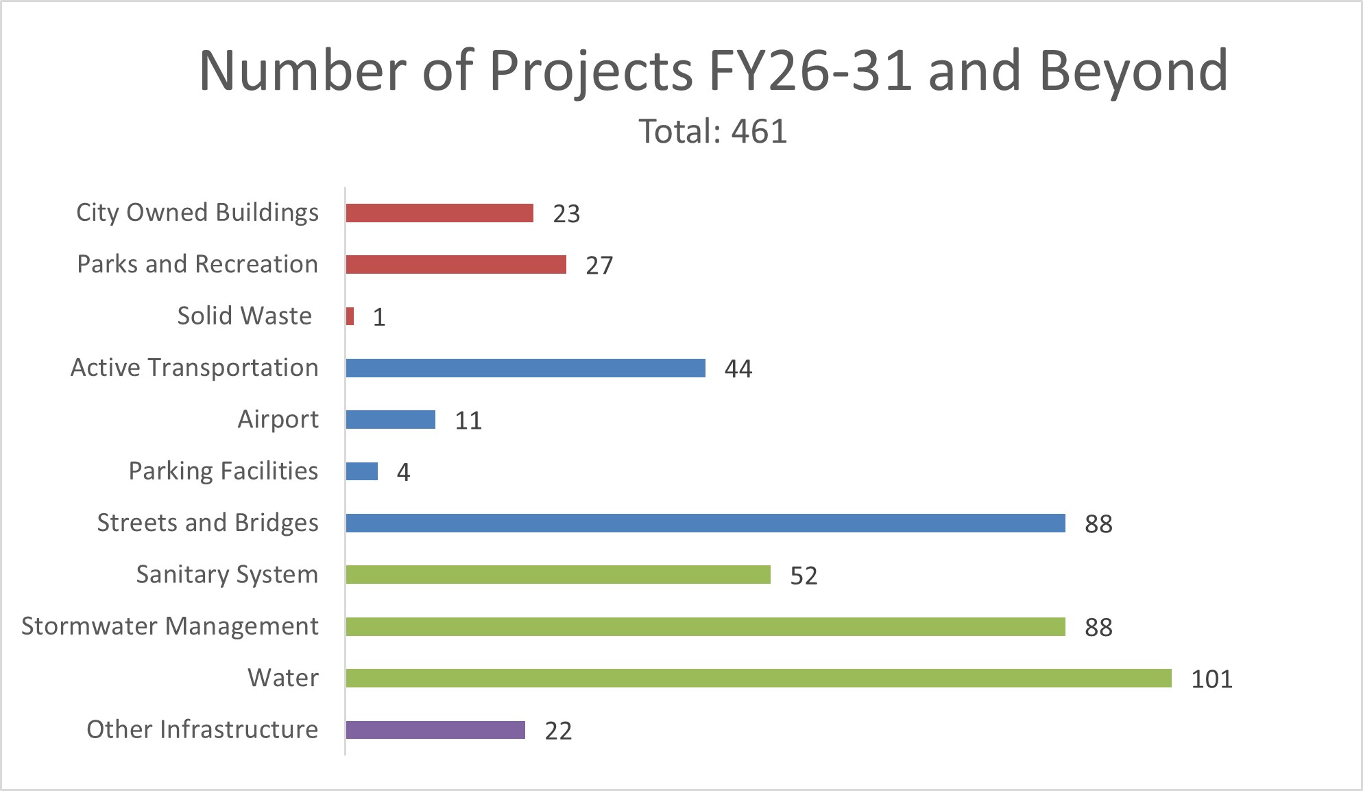Number of Projects FY26-31 and Beyond